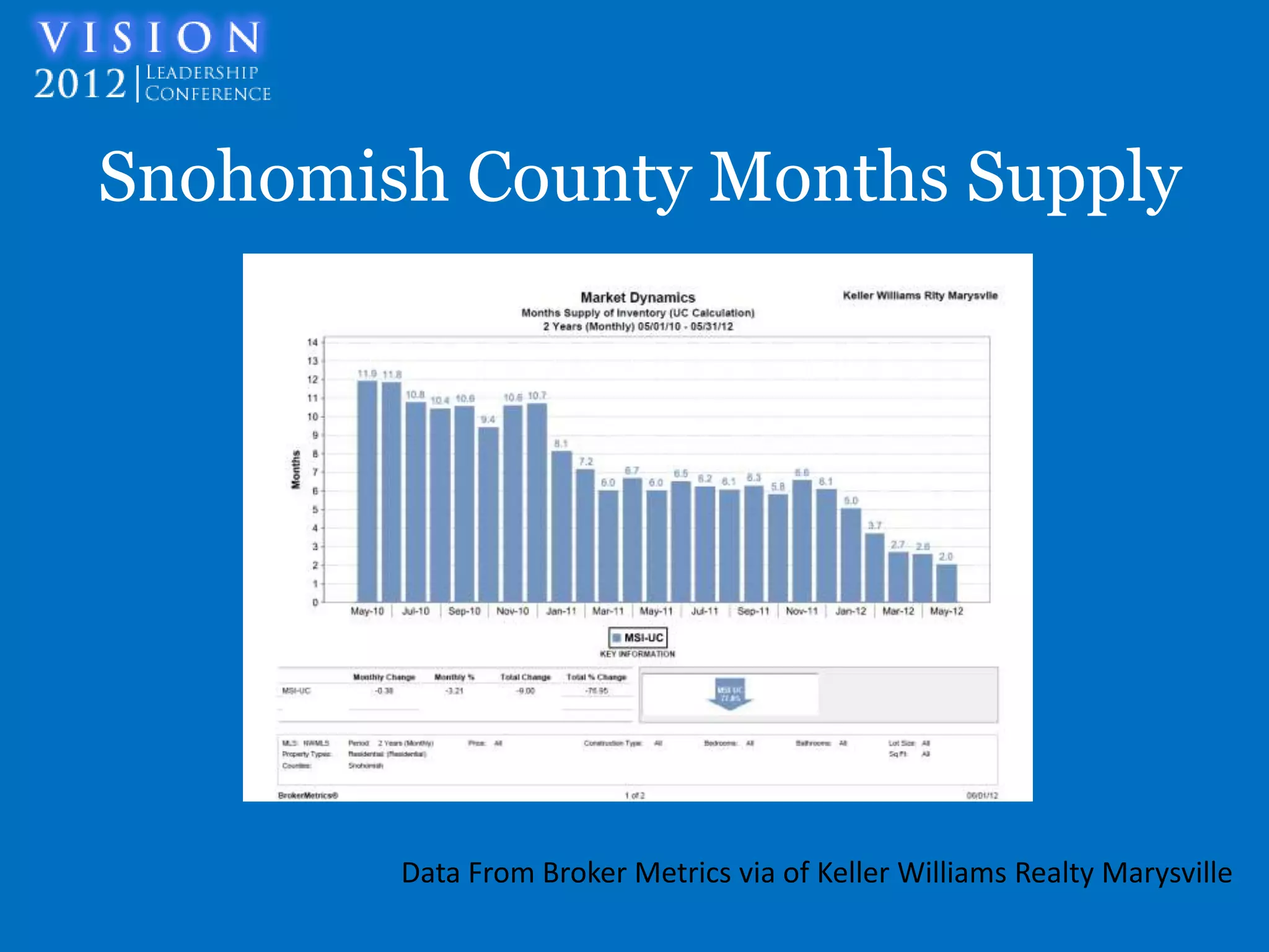 Snohomish County Months Supply




        Data From Broker Metrics via of Keller Williams Realty Marysville
 
