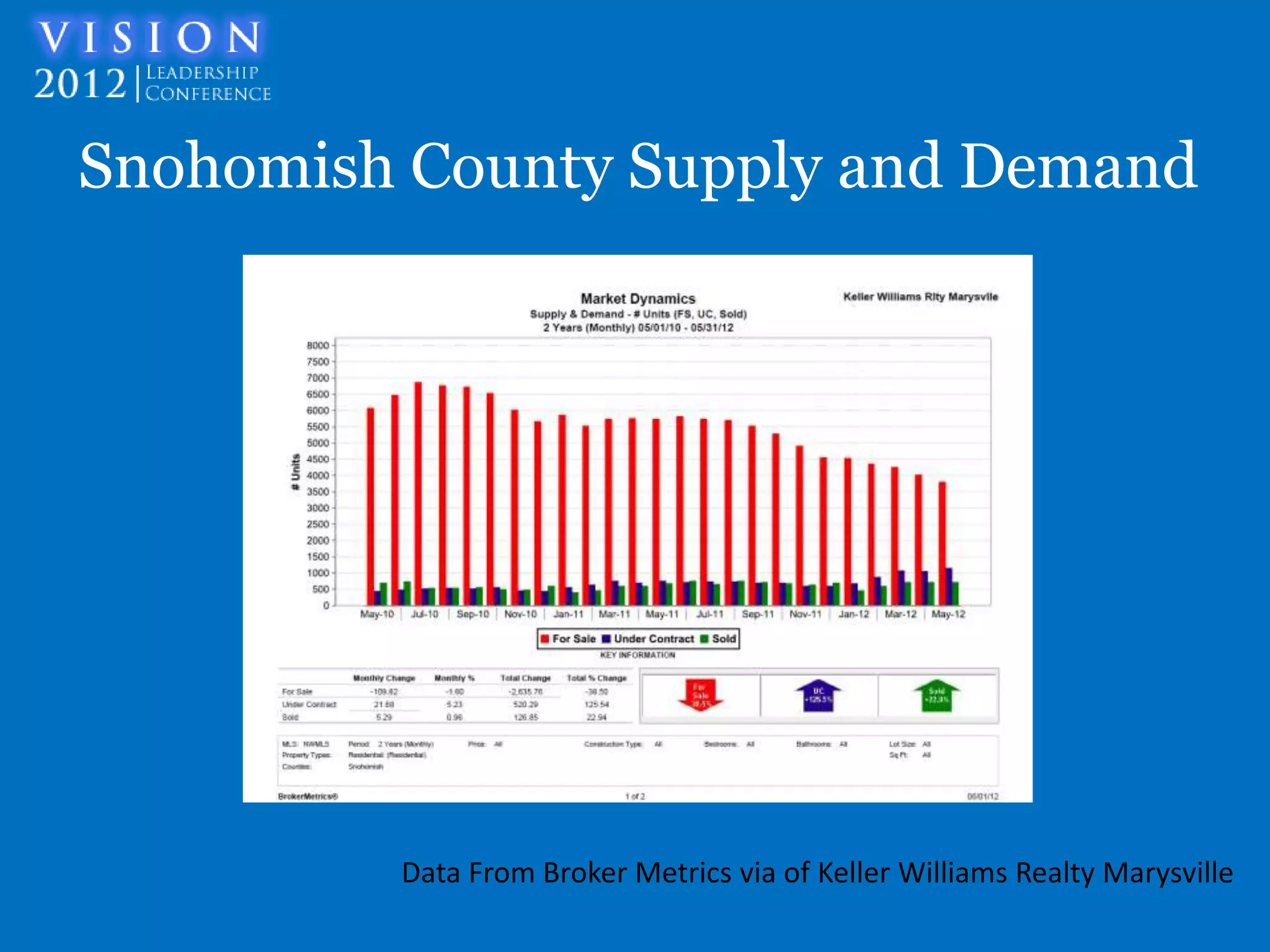 Snohomish County Supply and Demand




         Data From Broker Metrics via of Keller Williams Realty Marysville
 