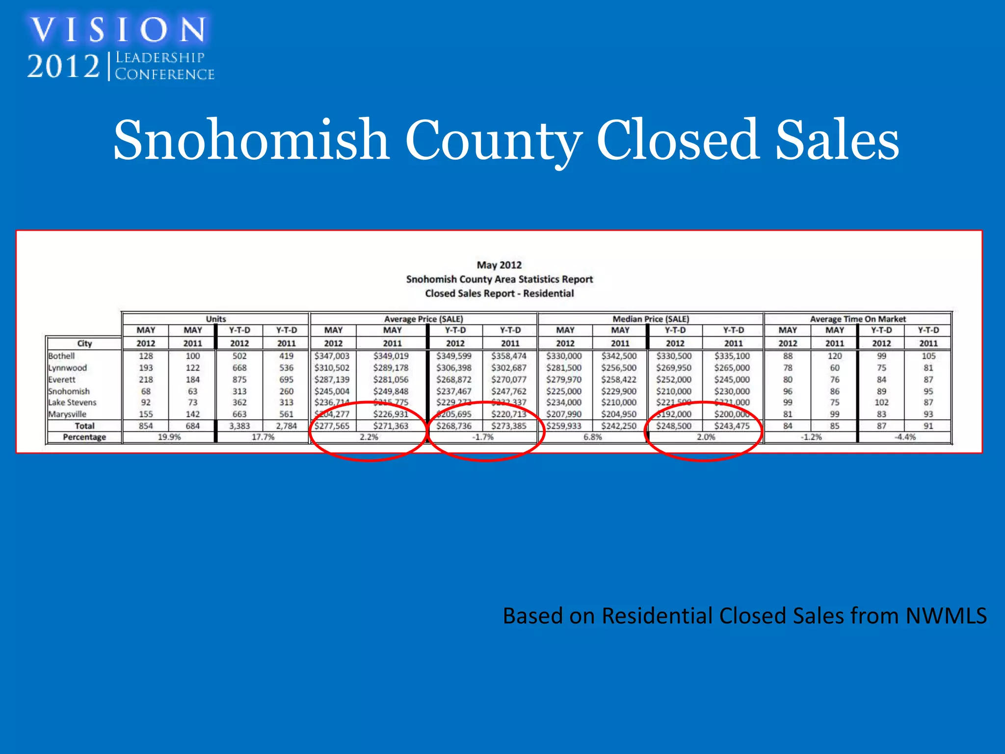 Snohomish County Closed Sales




              Based on Residential Closed Sales from NWMLS
 