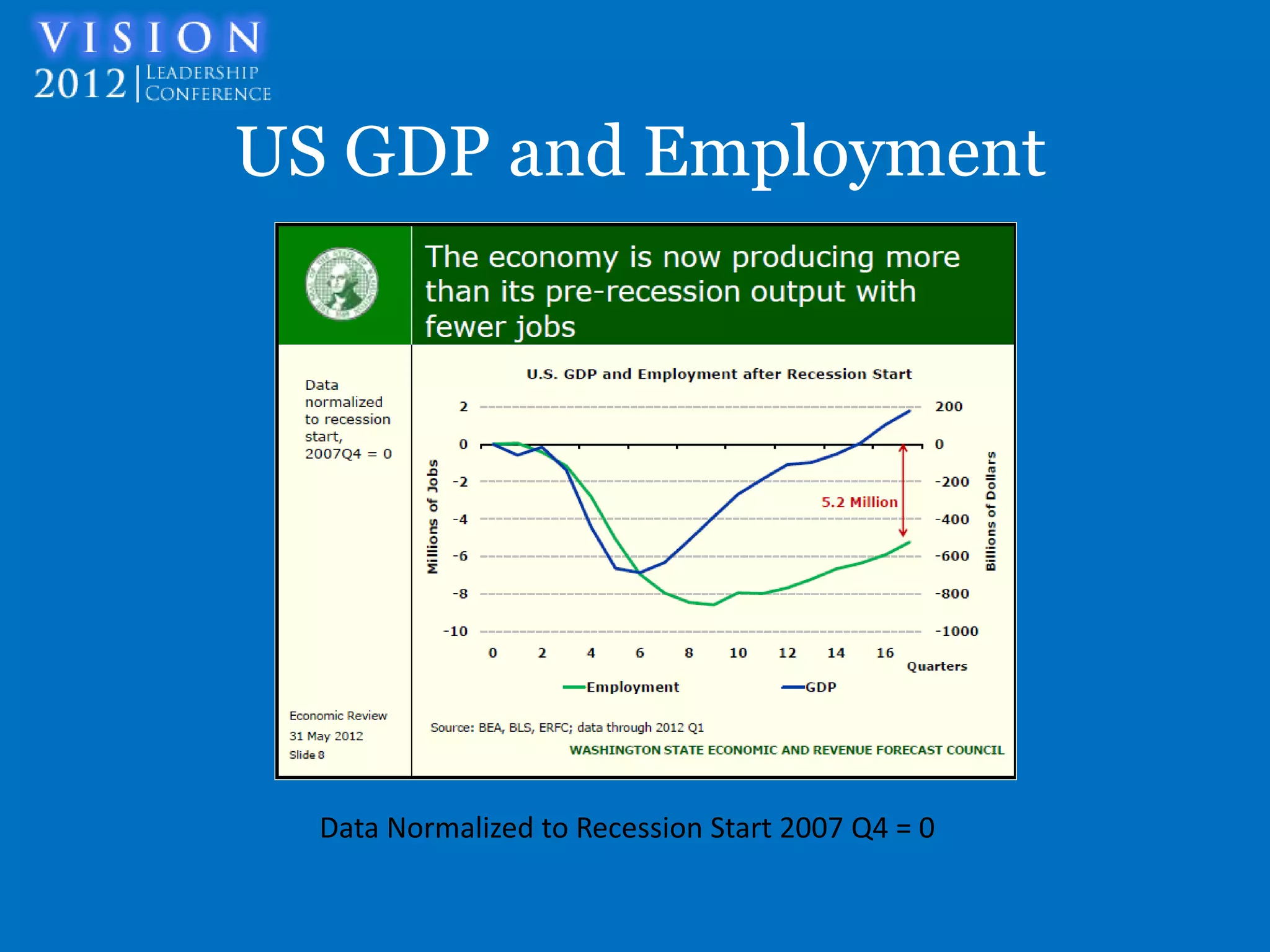 US GDP and Employment




  Data Normalized to Recession Start 2007 Q4 = 0
 