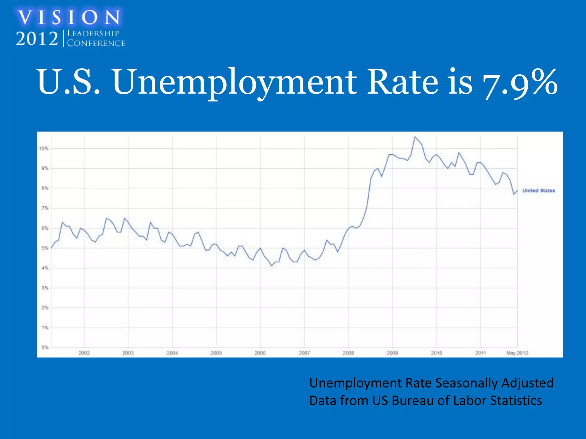 U.S. Unemployment Rate is 7.9%




               Unemployment Rate Seasonally Adjusted
               Data from US Bureau of Labor Statistics
 