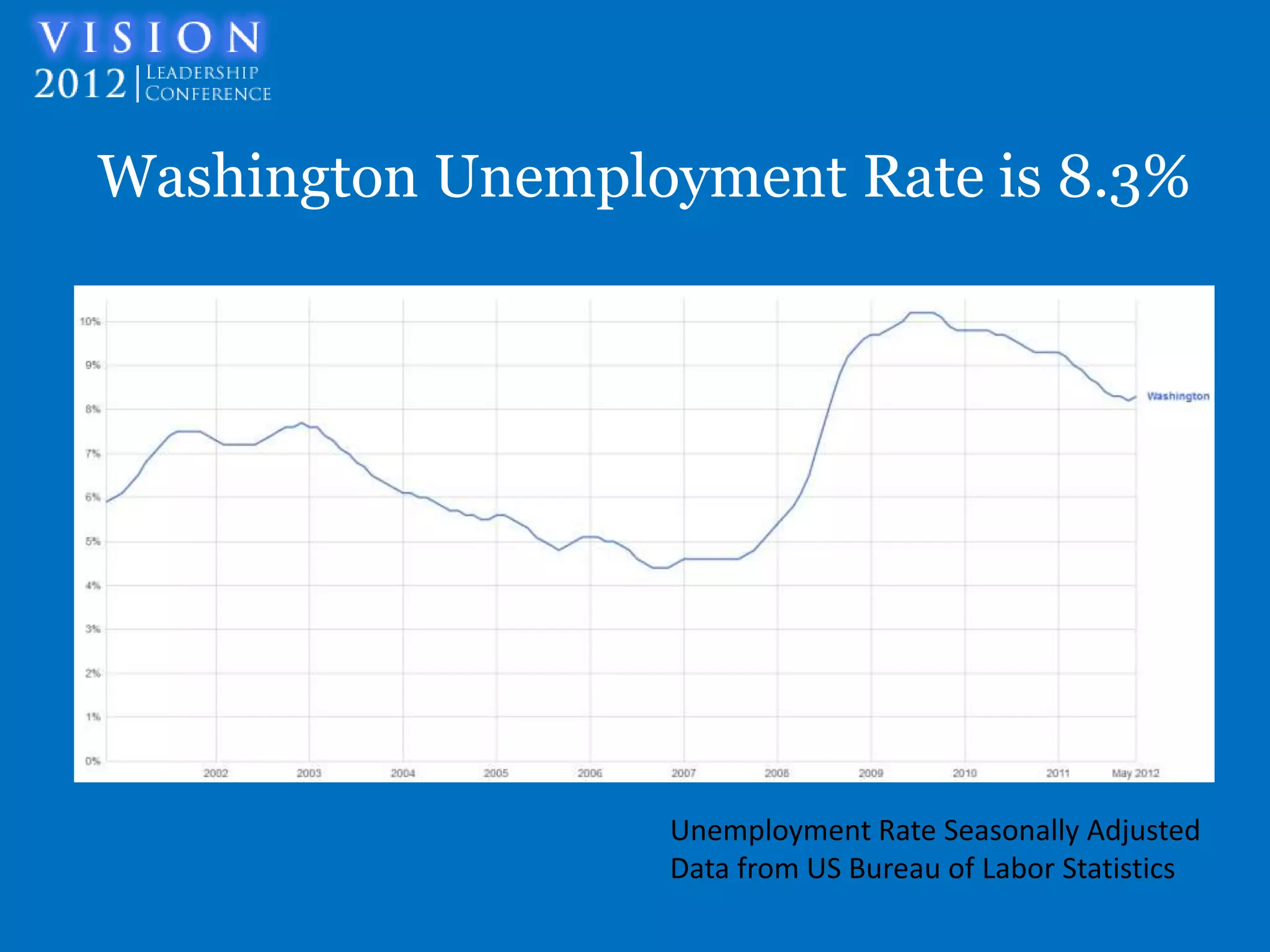 Washington Unemployment Rate is 8.3%




                  Unemployment Rate Seasonally Adjusted
                  Data from US Bureau of Labor Statistics
 