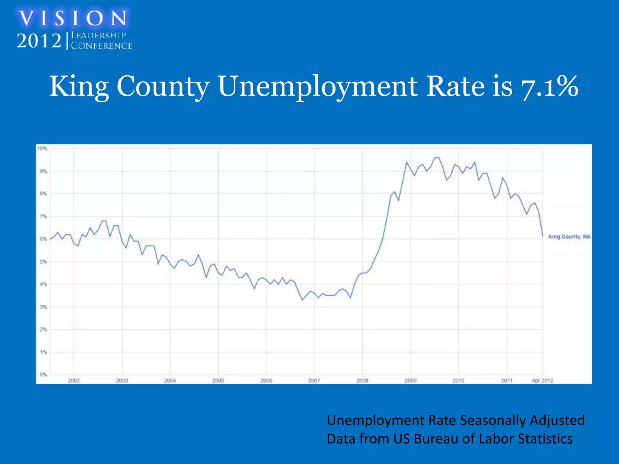 King County Unemployment Rate is 7.1%




                   Unemployment Rate Seasonally Adjusted
                   Data from US Bureau of Labor Statistics
 