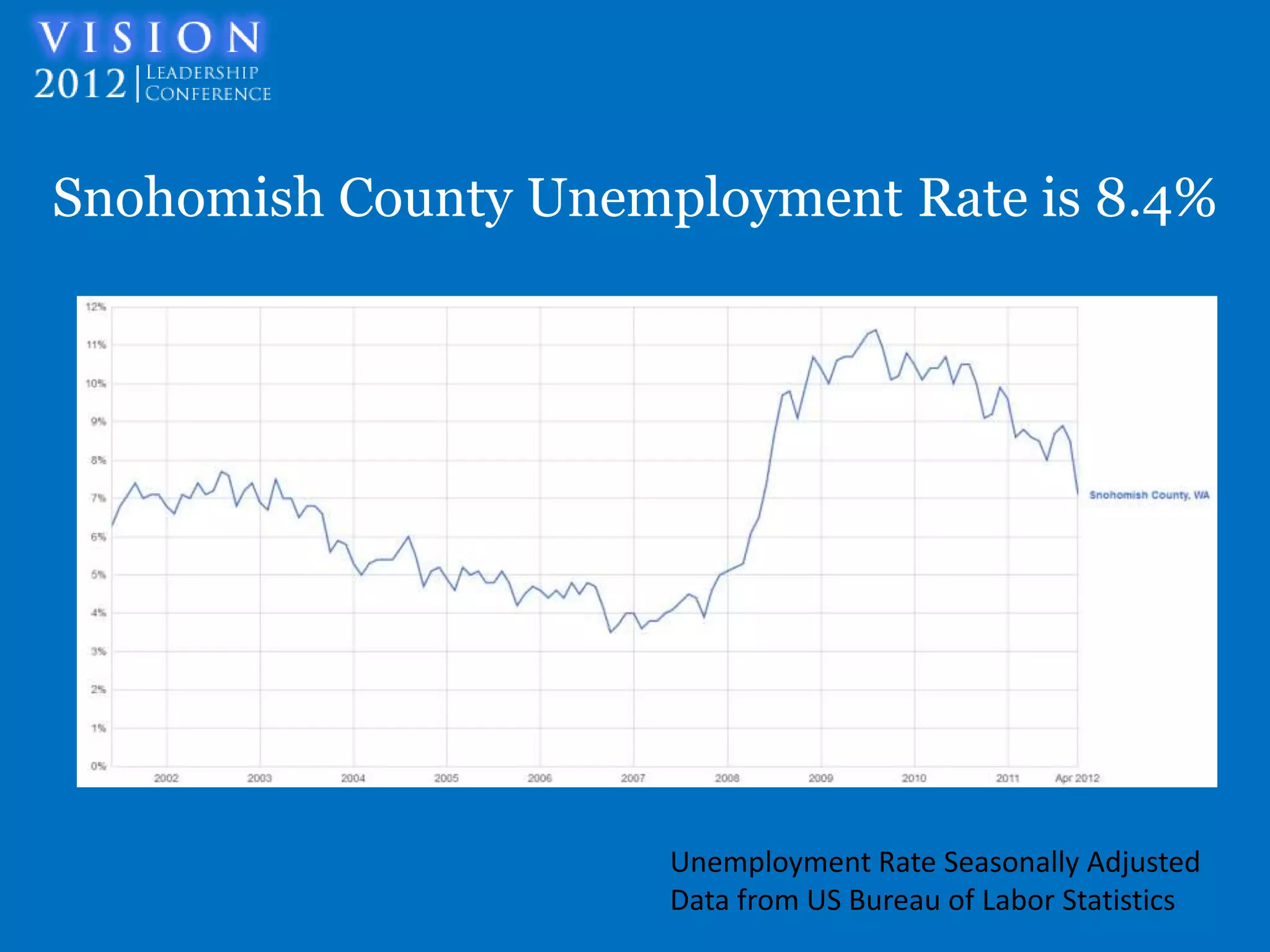 Snohomish County Unemployment Rate is 8.4%




                      Unemployment Rate Seasonally Adjusted
                      Data from US Bureau of Labor Statistics
 