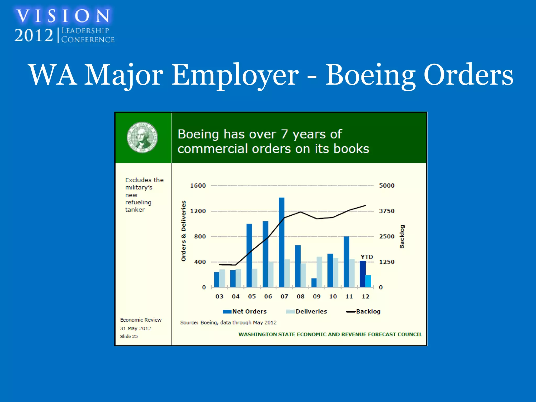 WA Major Employer - Boeing Orders
 