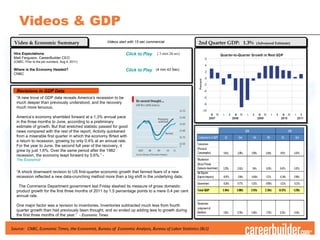 Videos & GDP 2nd Quarter GDP:  1.3%  (Advanced Estimate) Source:  CNBC, Economic Times, the Economist, Bureau of  Economic Analysis, Bureau of Labor Statistics (BLS) Video & Economic Summary Videos start with 15 sec commercial Revisions in GDP Data Hire Expectations      ( 3 min 24 sec) Matt Ferguson, CareerBuilder CEO  (CNBC, Prior to the job numbers, Aug 4, 2011) Where is the Economy Headed?   (4 min 43 Sec) CNBC Click to Play Click to Play “ A shock downward revision to US first-quarter economic growth that fanned fears of a new recession reflected a new data-crunching method more than a big shift in the underlying data.   The Commerce Department government last Friday slashed its measure of gross domestic product growth for the first three months of 2011 by 1.5 percentage points to a mere 0.4 per cent annual rate. One major factor was a revision to inventories. Inventories subtracted much less from fourth quarter growth than had previously been thought, and so ended up adding less to growth during the first three months of the year.”  -  Economic Times “ A new trove of GDP data reveals America’s recession to be much deeper than previously understood, and the recovery much more tenuous. America’s economy shambled forward at a 1.3% annual pace in the three months to June, according to a preliminary estimate of growth. But that wretched statistic passed for good news compared with the rest of the report. Activity quickened from a miserable first quarter in which the economy flirted with a return to recession, growing by only 0.4% at an annual rate. For the year to June, the second full year of the recovery, it grew by just 1.6%. Over the same period after the 1982 recession, the economy leapt forward by 5.6%.” -   The Economist  