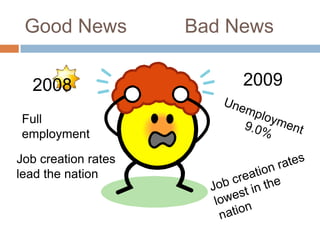 Good News 		Bad News20092008Unemployment 9.0%Full employmentJob creation rates lead the nationJob creation rates lowest in the nation