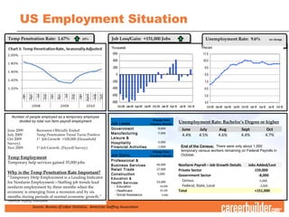 Number of people employed as a temporary employee
divided by total non farm payroll employment
June 2009 Recession Officially Ended
July 2009 Temp Penetration Trend Turns Positive
Oct 2009 1st
Job Growth >100,000 (Household
Survey)
Nov 2009 1st
Job Growth (Payroll Survey)
Temp Employment
Temporary help services gained 35,000 jobs.
Why is the Temp Penetration Rate Important?
“Temporary Help Employment is a Leading Indicator
for Nonfarm Employment—Staffing job trends lead
nonfarm employment by three months when the
economy is emerging from a recession and by six
months during periods of normal economic growth.”
American Staffing Association
US Employment Situation
Temp Penetration Rate: 1.67% .03%Temp Penetration Rate: 1.67% .03%
Job Loses
Change from
Previous Month
Government -8,000
Manufacturing -7,000
Leisure &
Hospitality -5,000
Financial Activities -1,000
Job Gains
Change from
Previous Month
Professional &
Business Services 46,000
Retail Trade 27,900
Construction 5,000
Education &
Health Services 53,000
- Education 19,200
- Healthcare 24,100
- Social Assistance 9,900
Job Loss/Gain: +151,000 JobsJob Loss/Gain: +151,000 Jobs Unemployment Rate: 9.6% no changeUnemployment Rate: 9.6% no change
Unemployment Rate: Bachelor’s Degree or higher
June July Aug Sept Oct
4.4% 4.5% 4.6% 4.4% 4.7%
Source: Bureau of Labor Statistics, American Staffing Association
Nonfarm Payroll – Job Growth Details Jobs Added/Lost
Private Sector 159,000
Government Sector -8,000
Census -5,000
Federal, State, Local -3,000
Total +151,000
End of the Census: There were only about 1,000
temporary census workers remaining on Federal Payrolls in
October.
 