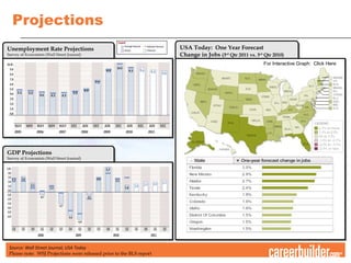 USA Today: One Year Forecast
Change in Jobs (3rd
Qtr 2011 vs. 3rd
Qtr 2010)
USA Today: One Year Forecast
Change in Jobs (3rd
Qtr 2011 vs. 3rd
Qtr 2010)
GDP Projections
Survey of Economists (Wall Street Journal)
GDP Projections
Survey of Economists (Wall Street Journal)
Unemployment Rate Projections
Survey of Economists (Wall Street Journal)
Unemployment Rate Projections
Survey of Economists (Wall Street Journal)
Projections
Source: Wall Street Journal, USA Today
Please note: WSJ Projections were released prior to the BLS report
For Interactive Graph: Click Here
 