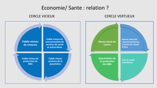 Economie/ Sante : relation ?
Faible niveau de
consommation de
services de santé
et autresbiens
Faible niveau
sanitairede la
population
Faible niveau de
production de
B&S
Faible niveau
de revenus
Niveau élevé de
consommation de
services de santé/
B être
état de santé
satisfaisant
Appréciation de
la production
des B&S
Niveau élevé de
revenu
CERCLE VICIEUX CERCLE VERTUEUX
 