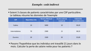Exemple : coût indirect
▪ Soient 3 classes de patients caractérisées par une CSP particulière.
Le tableau résume les données de l’exemple
CSP Répartition (%)
Revenu Mensuel
Moyen
Durée arrêt de
travail (J)
Indemnité
journalière (I J)
Cadres 10 5000 10 39,20
Intermédiaires 70 2300 15 38,33
Ouvriers 20 1500 20 25,00
▪ Posons l’hypothèse que les individus ont travaillé 21 jours dans le
mois. Calculer la perte de salaire nette pour les patients ?
 
