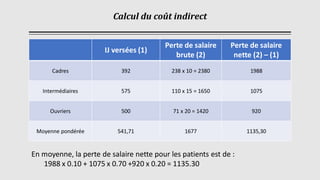 Calcul du coût indirect
IJ versées (1)
Perte de salaire
brute (2)
Perte de salaire
nette (2) – (1)
Cadres 392 238 x 10 = 2380 1988
Intermédiaires 575 110 x 15 = 1650 1075
Ouvriers 500 71 x 20 = 1420 920
Moyenne pondérée 541,71 1677 1135,30
En moyenne, la perte de salaire nette pour les patients est de :
1988 x 0.10 + 1075 x 0.70 +920 x 0.20 = 1135.30
 