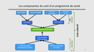 Les composantes du coût d’un programme de santé
34
Coût médical Coût non médical Perte de
production
Perte de
revenu
Coût direct
Souffrance psychique
et morale
Perte d’activités
domestiques, de loisirs
Coût intangible
(Psychologique)
Coût d’un programme de santé
Coût indirect
Coût
marchand
Coût
social
Coût
collectif
Castiel 2004
 