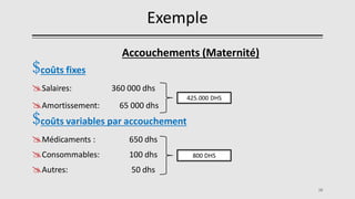 Exemple
Accouchements (Maternité)
$coûts fixes
Salaires: 360 000 dhs
Amortissement: 65 000 dhs
$coûts variables par accouchement
Médicaments : 650 dhs
Consommables: 100 dhs
Autres: 50 dhs
38
800 DHS
425.000 DHS
 