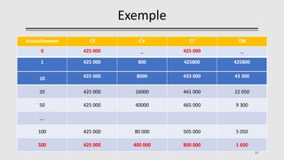 Exemple
Accouchement CF CV CT CM
0
1
10
20
50
….
100
500
39
0 425 000 _ 425 000 _
1 425 000 800 425800 425800
10 425 000 8000 433 000 43 300
20 425 000 16000 441 000 22 050
50 425 000 40000 465 000 9 300
….
100 425 000 80 000 505 000 5 050
500 425 000 400 000 800 000 1 600
 