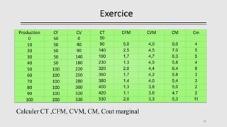 Exercice
41
Production CF CV CT CFM CVM CM Cm
0 50 0 50
10 50 40 90 5,0 4,0 9,0 4
20 50 90 140 2,5 4,5 7,0 5
30 50 140 190 1,7 4,7 6,3 5
40 50 180 230 1,3 4,5 5,8 4
50 100 220 320 2,0 4,4 6,4 9
60 100 250 350 1,7 4,2 5,8 3
70 100 280 380 1,4 4,0 5,4 3
80 100 300 400 1,3 3,8 5,0 2
90 100 320 420 1,1 3,6 4,7 2
100 200 330 530 2,0 3,3 5,3 11
Calculer CT ,CFM, CVM, CM, Cout marginal
 