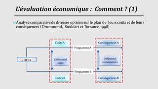 L’évaluation économique : Comment ? (1)
Analyse comparative de diverses options sur le plan de leurscoûts et de leurs
conséquences (Drummond, Stoddart et Torrance, 1998)
CHOIX
ProgrammeA
ProgrammeB
ConséquencesA
CoûtsA
ConséquencesB
Coûts B
Différentiel
coûts
Différentiel
conséquences
 