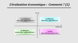 L’évaluation économique : Comment ? (2)
Ledilemme
(pluscher , plusefficace)
Le dilemme
(moins cher , moins efficace)
Lerêve
(plusefficace,moinscher )
Lecauchemar
(plus cher, moins efficace)
∆Coût
+
-
+
∆efficacité
-
 