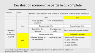 L’évaluation économique partielle ou complète
----------- --------
Examine-t-on à la fois les coûts (inputs) et les résultats (outputs) de ces alternatives
----------- -------- Non Oui
Compare-t-
on 2
alternatives
ou plus?
Non
Seuls résultats
examinés
Seuls coûts examinés
Evaluation partielle Evaluation partielle
Description des
résultats
Description des
coûts
Description des coûts et résultats
Oui
Evaluation partielle Evaluation complète
Evaluation d’efficacité
ou d’efficience
Analyse du coût •Analyse coût-minimisation
•A. coût- efficacité
•A. coût- utilité
•A. coût- bénéfice
Source: Méthodes de l’évaluation des programmes de santé : Drummond, O’Brien, Stoddart and Torrance.
Oxford Medical Publications 1997
 