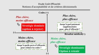 Etude Coût-Efficacité:
Notions d’acceptabilité et de critères décisionnels
53
Plus chère,
moins efficace
Stratégie dominée
(option à rejeter)
Jusqu’à quel paiement
supplémentaire
pour plus d’efficacité ?
Plus chère,
plus efficace
Coûts (+)
Moins chère,
moins efficace
Jusqu’à quelle perte d’efficacité
pour réduire les coûts ?
Moins chère,
plus efficace
Stratégie dominante
Option à retenir
Résultat médical(+)
(-)
(-)


 