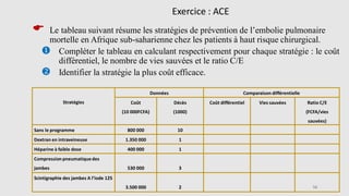 56
Exercice : ACE
 Le tableau suivant résume les stratégies de prévention de l’embolie pulmonaire
mortelle en Afrique sub-saharienne chez les patients à haut risque chirurgical.
 Compléter le tableau en calculant respectivement pour chaque stratégie : le coût
différentiel, le nombre de vies sauvées et le ratio C/E
❖ Identifier la stratégie la plus coût efficace.
Stratégies
Données Comparaison différentielle
Coût
(10 000FCFA)
Décès
(1000)
Coût différentiel Vies sauvées Ratio C/E
(FCFA/vies
sauvées)
Sans le programme 800 000 10
Dextran en intraveineuse 1.350 000 1
Héparine à faible dose 400 000 1
Compression pneumatiquedes
jambes 530 000 3
Scintigraphie des jambes A l’iode 125
3.500 000 2
 