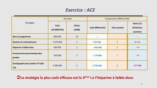 57
Exercice : ACE
Stratégies
Données Comparaison différentielle
Coût
(10 000FCFA)
Décès
(1000)
Coût différentiel Vies sauvées
Ratio C/E
(FCFA/vies
sauvées)
Sans le programme 800 000 10
Dextran en intraveineuse 1.350 000 1
Héparine à faible dose 400 000 1
Compression pneumatiquedes
jambes
530 000 3
Scintigraphie des jambes A l’iode
125
3.500 000 2
La stratégie la plus coût efficace est la 3ème i.e l’héparine à faible dose
-
550 000
- 400 000
- 270 000
2.700 000
-
9
9
7
8
-
61 111
< 0
< 0
337 500
 