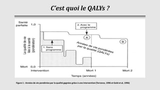 C’est quoi le QALYs ?
Figure 1 : Années de vie pondéréespar la qualité gagnées grâce à une intervention (Torrance, 1996 et Gold et al, 1996)
 