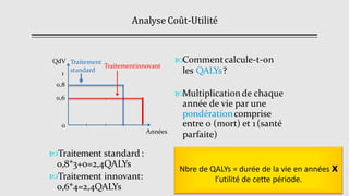 Analyse Coût-Utilité
62
Traitement standard :
0,8*3+0=2,4QALYs
Traitement innovant:
0,6*4=2,4QALYs
Commentcalcule-t-on
les QALYs?
Multiplication de chaque
année de vie par une
pondérationcomprise
entre 0 (mort) et 1(santé
parfaite)
Traitement
standard
Traitementinnovant
Années
0
QdV
1
0,8
0,6
Nbre de QALYs = durée de la vie en années x
l’utilité de cette période.
 
