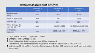 Exercice: Analyse coût-bénéfice
Traitement A
(100%)
Traitement B
(30%)
Traitement B
(10%)
Hospitalisation
(coût)
2000 2000 4000
Pertes de production 850 850 1700
Mortalité (p)
Valeur du risque de
mort 200 000 . P *
Coût total du
traitement
 CT(A) = CD +CI = 2850 , CT(B)= CD + CI = 1425.
 VRM (A) = 4000 , VRM (B) = 3400.
 Donc , le bénéfice de vie humaine est de 600 en faveur du B.
 La différence coût-bénéfice est donc de (B versus A): (1425 – 2850) – (3400 – 4000) = - 825.
 Le traitement B est préférée (bénéfice économique de B est de 600, alors même que B a un coût moins
important).
2% 2% 11%
4000 4000X0,3=1200 200 000X0,11X0,10=2200
2850 2850 x 0,3 = 855 5700 x 0,1= 570
 