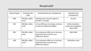 Récapitulatif
Type d’analyse Evaluation des
coûts
Caractérisation des conséquences Evaluation des
conséquences
AMC UM (dhs, dollar,
euro)
Identique pour tous les aspects à
prendre en compte
Aucune
ACE UM (dhs, dollar,
euro)
Un seul effet pris en compte, commun
à toutes les options/stratégies
Unités naturelles :
années de vie gagnées,
décès évité
ACU UM (dhs, dollar,
euro)
Un ou plusieurs effets qui ne sont pas
nécessairement communs aux
différentes options
QALY, DALY
ACB UM (dhs, dollar,
euro)
Un ou plusieurs effets qui ne sont pas
nécessairement communs aux
différentes options
UM (dollar, euro)
71
 
