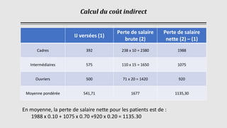 Calcul du coût indirect
IJ versées (1)
Perte de salaire
brute (2)
Perte de salaire
nette (2) – (1)
Cadres 392 238 x 10 = 2...