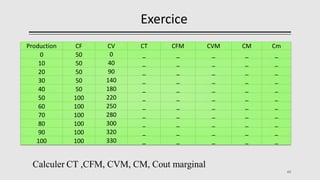 Exercice
40
Production CF CV CT CFM CVM CM Cm
0 50 0 _ _ _ _ _
10 50 40 _ _ _ _ _
20 50 90 _ _ _ _ _
30 50 140 _ _ _ _ _
4...