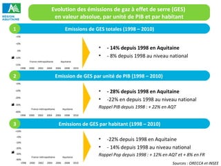 Evolution des émissions de gaz à effet de serre (GES) 
en valeur absolue, par unité de PIB et par habitant 
Emissions de GES totales (1998 – 2010) 
• - 14% depuis 1998 en Aquitaine 
• - 8% depuis 1998 au niveau national 
Emission de GES par unité de PIB (1998 – 2010) 
• - 28% depuis 1998 en Aquitaine 
• -22% en depuis 1998 au niveau national 
Rappel PIB depuis 1998 : + 22% en AQT 
Emissions de GES par habitant (1998 – 2010) 
• -22% depuis 1998 en Aquitaine 
• - 14% depuis 1998 au niveau national 
Rappel Pop depuis 1998 : + 12% en AQT et + 8% en FR 
1 
+5% 
+0% 
-5% 
-10% 
2 
+0% 
-10% 
-20% 
-30% 
3 
Sources : ORECCA et INSEE 
-15% 
1998 2000 2002 2004 2006 2008 2010 
Evolution en % 
France métropolitaine Aquitaine 
-40% 
1998 2000 2002 2004 2006 2008 2010 
Evolution en % 
France métropolitaine Aquitaine 
+10% 
+0% 
-10% 
-20% 
-30% 
-40% 
1998 2000 2002 2004 2006 2008 2010 
Evolution en % 
France métropolitaine Aquitaine 
 
