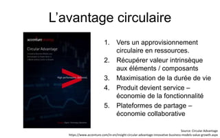 L’avantage circulaire
1. Vers un approvisionnement
circulaire en ressources.
2. Récupérer valeur intrinsèque
aux éléments / composants
3. Maximisation de la durée de vie
4. Produit devient service –
économie de la fonctionnalité
5. Plateformes de partage –
économie collaborative
Source: Circular Advantage
https://www.accenture.com/in-en/insight-circular-advantage-innovative-business-models-value-growth.aspx
 