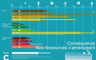 Conséquence
Nos ressources s’amenuisent
 