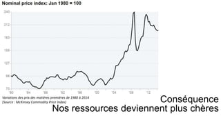 Variations des prix des matières premières de 1980 à 2014
(Source : McKinsey Commodity Price Index) Conséquence
Nos ressources deviennent plus chères
 