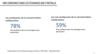 UNE CONFIANCE DANS LES ÉCHANGES QUI S’INSTALLE
8	
  
L’Observatoire	
  de	
  la	
  Conﬁance	
  (Groupe	
  La	
  Poste	
  et	
  TNS	
  Sofres	
  –	
  Novembre	
  2013	
  
Les	
  pra:quants	
  de	
  la	
  consomma:on	
  
collabora:ve:	
  
78%	
  	
  
Ont	
  conﬁance	
  dans	
  les	
  échanges	
  entre	
  
par:culiers
Les	
  non-­‐pra:quants	
  de	
  la	
  consomma:on	
  
collabora:ve:	
  
59%	
  	
  
Ont	
  conﬁance	
  dans	
  les	
  échanges	
  entre	
  
par:culiers
 