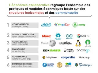 L’économie collaborative regroupe l’ensemble des
pratiques et modèles éconmiques basés sur des
structures horizontales et des communautés
CONSOMMATION
sharing economy
FINANCEMENT
crowdfunding
CONNAISSANCE
open knowledge
DESIGN & FABRICATION
open design & manufact.
GOUVERNANCE
opengov & flat orgs
1
3
2
4
5
SYSTEMES D’ECHANGE
currencies, timebanks6
 
