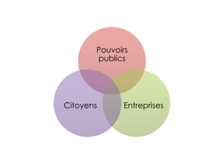 Pouvoirs
publics
EntreprisesCitoyens
 