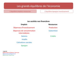 Légende
Opérations sur Biens et Services
Opérations de Répartition
Opérations financières
Les grands équilibres de l’écono...