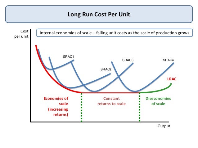 Efficient level of output