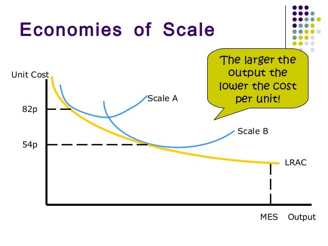 Explain The Economies Of Scale Economies of Scale