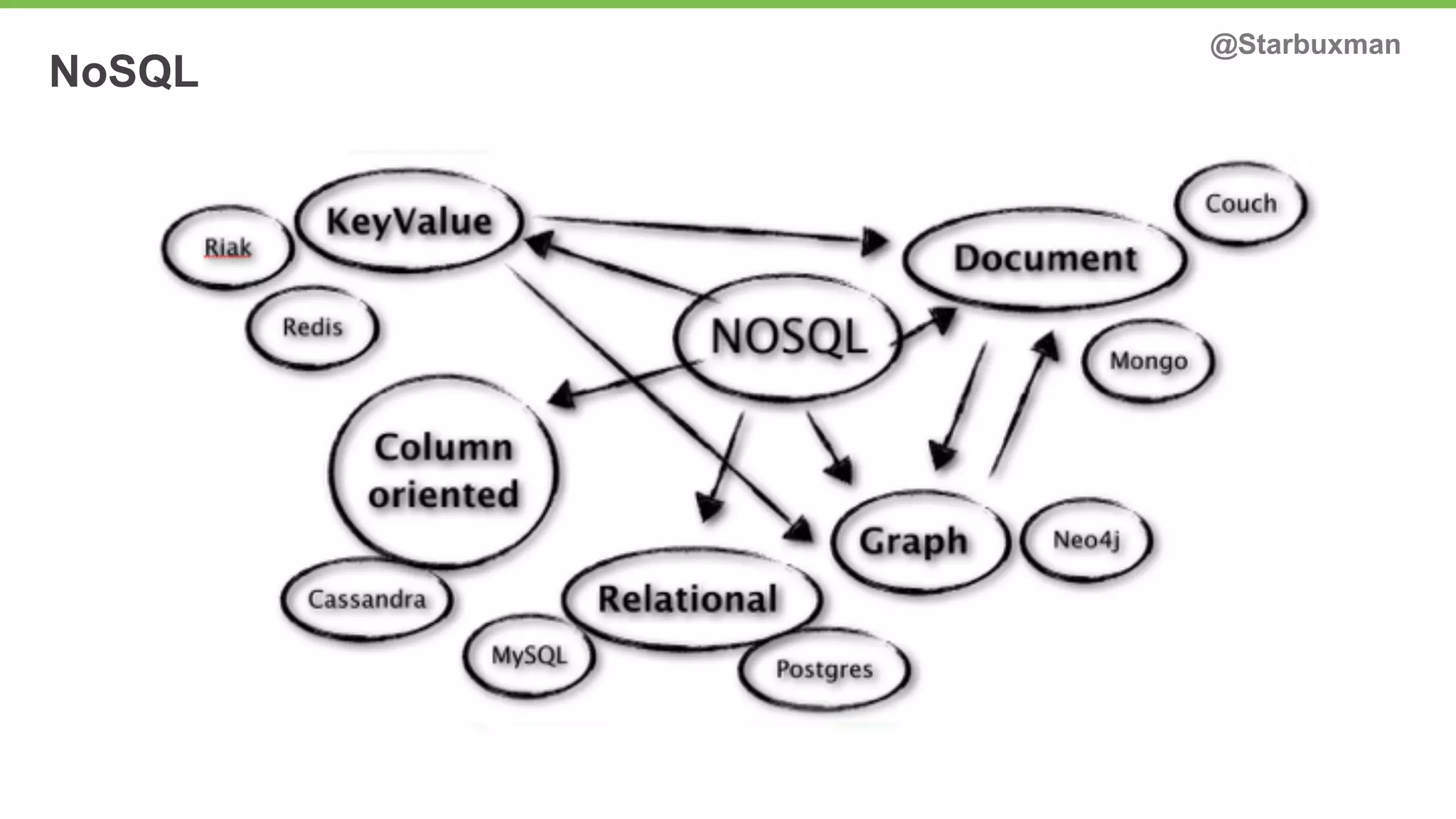 NoSQL @Starbuxman 
 