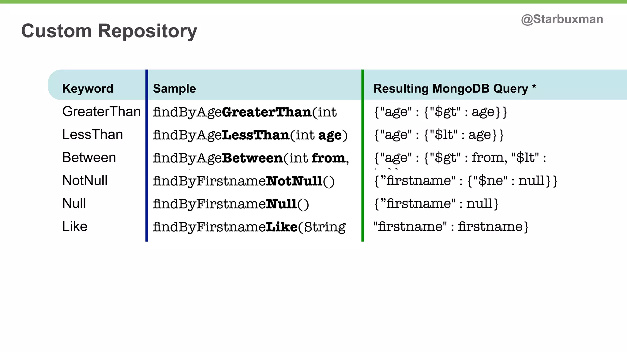 Custom Repository @Starbuxman 
Keyword Sample Resulting MongoDB Query * 
GreaterThan findByAgeGreaterThan(int 
age) 
{"age" : {"$gt" : age}} 
LessThan findByAgeLessThan(int age) {"age" : {"$lt" : age}} 
Between findByAgeBetween(int from, 
int to) 
{"age" : {"$gt" : from, "$lt" : 
NotNull findByFirstnameNotNull() t{o”fi}}rstname" : {"$ne" : null}} 
Null findByFirstnameNull() {”firstname" : null} 
Like findByFirstnameLike(String 
name) 
"firstname" : firstname} 
(regex) 
 