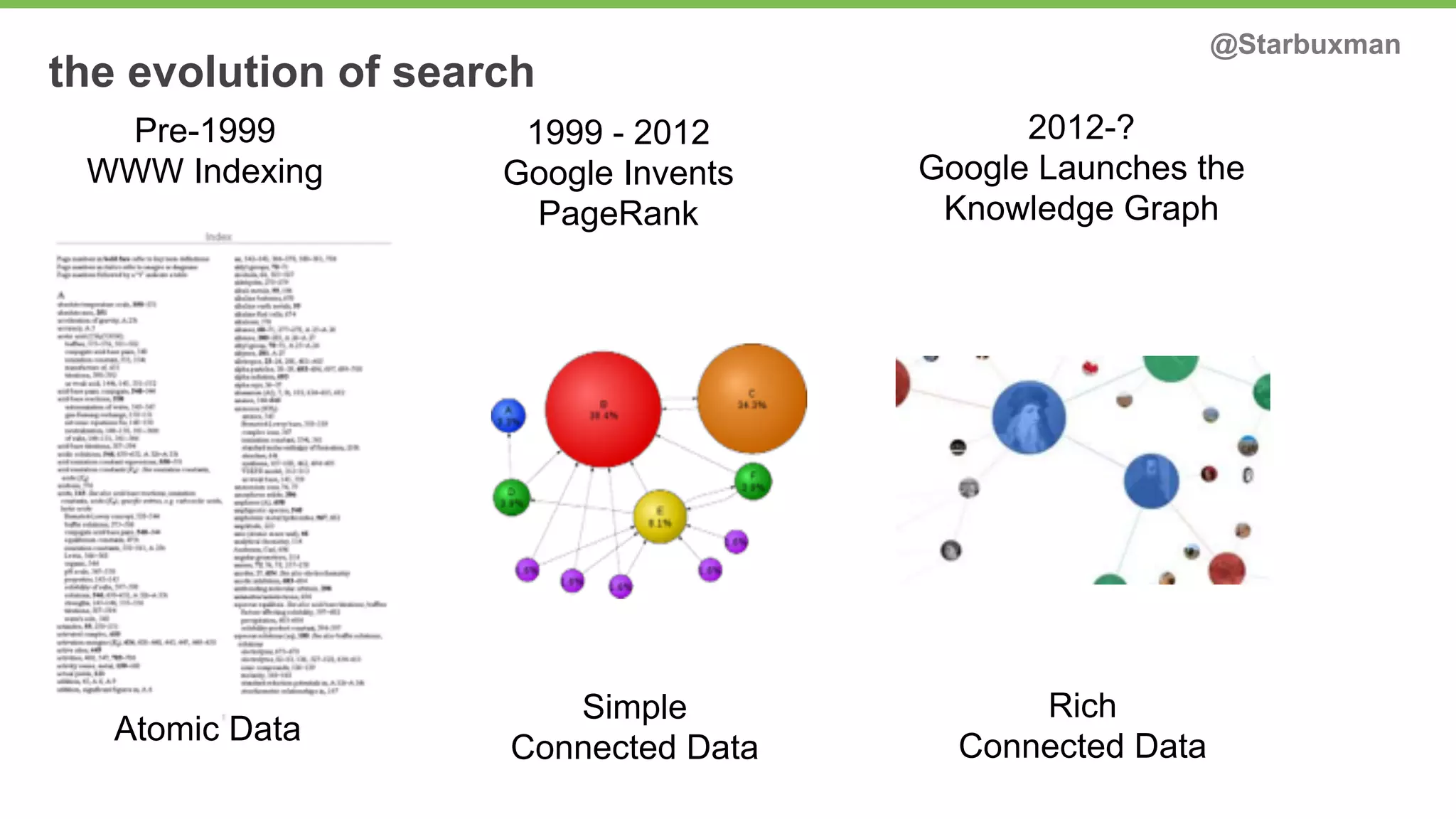 the evolution of search 
Pre-1999 
WWW Indexing 
Atomic Data 
1999 - 2012 
Google Invents 
PageRank 
Simple 
Connected Data 
2012-? 
Google Launches the 
Knowledge Graph 
Rich 
Connected Data 
@Starbuxman 
 