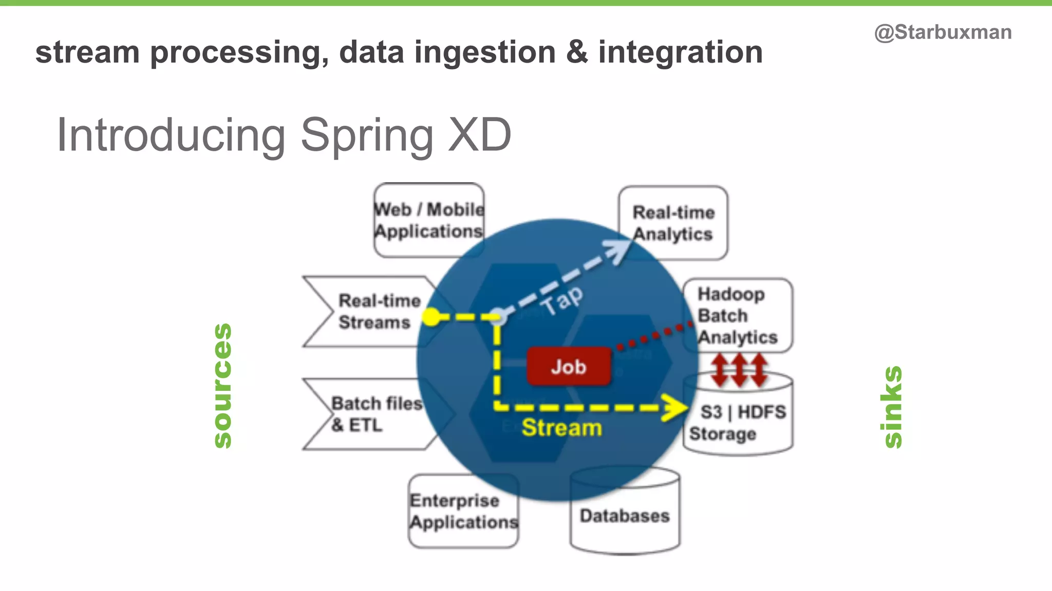 stream processing, data ingestion & integration @Starbuxman 
Introducing Spring XD 
sources 
sinks 
 