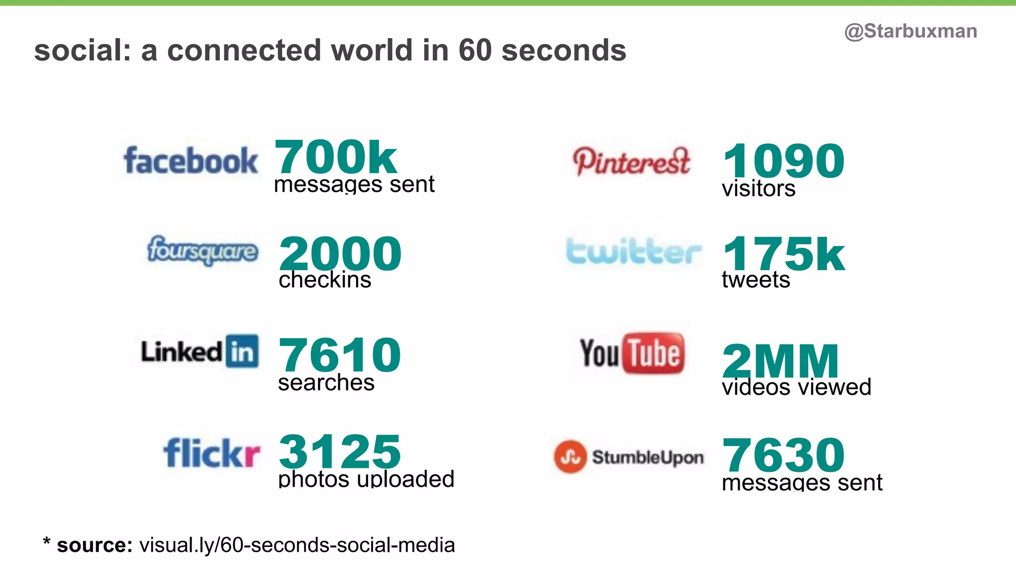 social: a connected world in 60 seconds @Starbuxman 
1090 visitors 
700k messages sent 
2000 checkins 175k tweets 
7610 searches 2MM videos viewed 
3125 photos uploaded 7630 messages sent 
* source: visual.ly/60-seconds-social-media 
 