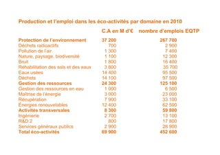 Production et l’emploi dans les éco-activités par domaine en 2010
                                      C.A en M d’€   nombre d’emplois EQTP
Protection de l’environnement         37 200                267 700
Déchets radioactifs                      700                  2 900
Pollution de l’air                     1 300                  7 400
Nature, paysage, biodiversité          1 100                 12 300
Bruit                                  1 800                 16 400
Réhabilitation des sols et des eaux    3 800                 35 700
Eaux usées                            14 400                 95 500
Déchets                               14 100                 97 500
Gestion des ressources                24 300                125 100
Gestion des ressources en eau          1 000                  6 500
Maîtrise de l’énergie                  3 000                 23 000
Récupération                           7 900                 33 100
Énergies renouvelables                12 400                 62 500
Activités transversales                8 300                 59 800
Ingénierie                             2 700                 13 100
R&D 2                                    800                 17 800
Services généraux publics              2 900                 28 900
Total éco-activités                   69 900                452 600
 