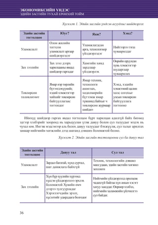36
ЭКОНОМИКСИЙН ҮНДЭС
ЭДИЙН ЗАСГИЙН ТУХАЙ ЕРӨНХИЙ ТОЙМ
Хүснэгт 1. Эдийн засгийн үндсэн асуудлыг шийдвэрлэх
Эдийн засгийн
тогтолцоо
Юуг? Яаж? Хэнд?
Уламжлалт
Олон жилийн
тогтсон
уламжлалт аргаар
шийдвэрлэдэг
Уламжлагдсан
арга, технологиор
үйлдвэрлэдэг
Нийтээрээ тэгш
хуваарилдаг
Зах зээлийн
Зах зээл дээрх
харилцааны явцад
шийдвэр гаргадаг
Хамгийн хямд
зардлаар
үйлдвэрлэх
Өөрийноруулсан
хувь хэмжээгээр
шударгаар
хуваарилах
Төвлөрсөн
төлөвлөгөөт
Ямар нэр төрлийн
бүтээгдэхүүнийг,
хэдий хэмжээгээр
хийхийгтөвлөрсөн
байгууллагаас
тогтоодог
Ямар техник,
технологи
ашиглах,
хөдөлмөрийн
бүтээмж ямар
түвшинд байхыг ч
төвлөрсөн журмаар
шийднэ
Хэнд, хэдийн
хэмжээний цалин
хөлс олгохыг
улсын төвлөрсөн
байгууллага
тогтооно
Ийнхүү шийдвэр гаргах явдал тогтолцоо бүрт харилцан адилгүй байх бөгөөд
эдгээр хэлбэрийг хооронд нь харьцуулан үзэж давуу болон сул талуудыг мэдэх нь
чухал юм. Ингэж мэдсэнээр аль болох давуу талуудыг бэхжүүлж, сул талыг арилгах
замаар нийгмийн хөгжлийн дээд шатанд дэвших боломжтой болно.
Хүснэгт 2. Эдийн засгийн тогтолцооны сул ба давуу тал
Эдийн засгийн
тогголцоо
Давуу тал Сул тал
Уламжлалт
Зардал багатай, хүнд суртал,
шат дамжлага байхгүй
Техник, технологийн дэвшил
машудаан,эдийнзасгийн хөгжил
зогсонги
Зах зээлийн
Хүнбүрхуулийнхүрээнд
хүссэн үйлдвэрлэлээ эрхлэх
боломжтой Хувийн өмч
дээрээ тулгуурладаг
Хэрэглэгчдийн эрэлт,
хүсэлтийг удирддага болгодог
Нийгмийн үйлдвэрлэлд оролцож
чадахгүй байгаа хүн амын хэсэгт
хатуу ханддаг. Өөрөөр хэлбэл,
нийгмийн халамжийн үйлчилгээ
сул байдаг.
 