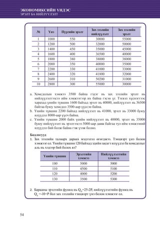 54
ЭКОНОМИКСИЙН ҮНДЭС
ЭРЭЛТ БА НИЙЛҮҮЛЭЛТ
№ Үнэ Пүүсийн эрэлт
Зах зээлийн
нийлүүлэлт
Зах зээлийн
эрэлт
1 1000 550 30000 55000
2 1200 500 32000 50000
3 1400 450 35000 45000
4 1600 400 36500 40000
5 1800 380 38000 38000
6 2000 350 40000 35000
7 2200 330 41000 33000
8 2400 320 41800 32000
9 2600 310 50200 31000
10 2800 300 55000 30000
	Хомсдолын хэмжээ 3500 байна гэдэг нь зах зээлийн эрэлт ньa.	
нийлүүлэлтээсээ ийм хэмжээгээр их байна гэсэн үг. Тэгвэл хүснэгтээс
харахад үнийн түвшин 1600 байхад эрэлт нь 40000, нийлүүлэлт нь 36500
байгаа буюу хомсдол 3500-аар үүссэн байна.
Үнийн түвшин 2200 байхад нийлүүлэлт нь 41000, эрэлт нь 33000 буюуb.	
илүүдэл 8000-аар үүсч байна.
Үнийн түвшин 2000 байх үеийн нийлүүлэлт нь 40000, эрэлт нь 35000c.	
буюу нийлүүлэлт нь эрэлтээсээ 5000-аар давж байгаа тул ийм хэмжээний
илүүдэл бий болж байна гэж үзэж болно.
Бодлогууд
Зах зээлийн талаарх дараах мэдээлэл өгөгджээ. Тэнцвэрт үнэ болон1.	
хэмжээг ол. Үнийн түвшин 120 байхад эдийн засагт илүүдэл ба хомсдолыг
аль нь хэдээр бий болох вэ?
Үнийн түвшин
Эрэлтийн
хэмжээ
Нийлүүлэлтийн
хэмжээ
100 5000 5000
110 4500 5100
120 4000 5200
130 3500 5300
Барааны эрэлтийн функц нь Q2.	 D
=25-2P, нийлүүлэлтийн функц нь
	 QS
=-10+Р бол зах зээлийн тэнцвэрт үнэ болон хэмжээг ол.
 